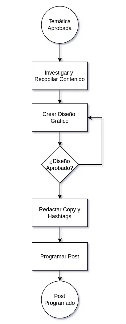 diagrama de flujo de proceso de publicación de post
